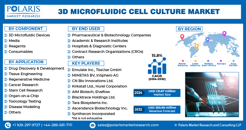 3D Microfluidic Cell Culture Market size